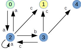 esempio di rotte